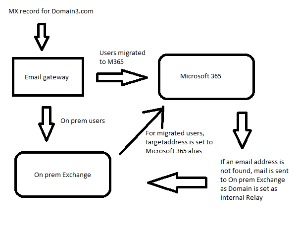 Exchange Online and On prem mail flow without Hybrid configuration